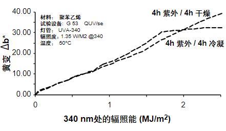 潮濕循環對於(yu) 聚苯乙烯材料發生黃變的影響