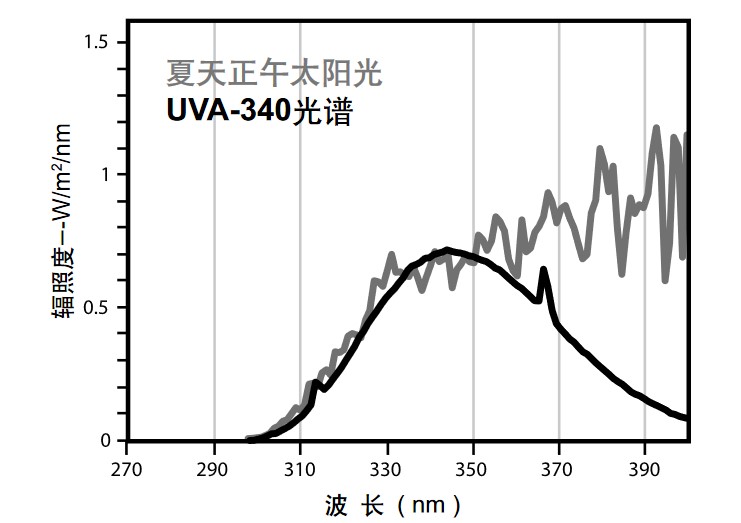 紫外光加速老化試驗箱對於(yu) 光照的模擬