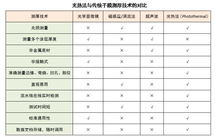 光熱法與(yu) 傳(chuan) 統測厚方法的對比