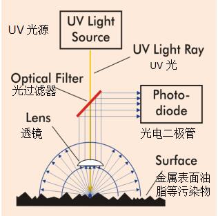 表麵清潔檢測原理-共焦法