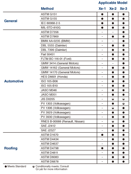 Q-SUN Xe-1符合標準