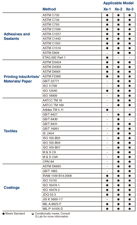 Q-SUN Xe-1符合標準