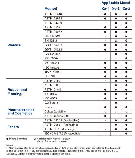 Q-SUN Xe-1符合標準