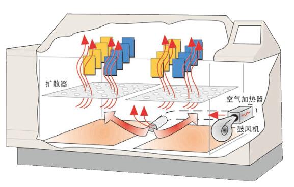 Q-FOG循環腐蝕鹽霧試驗箱幹燥功能