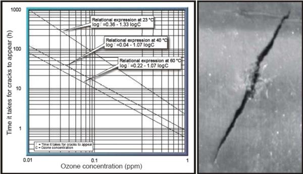 橡膠臭氧老化產(chan) 生裂紋所需的時間與(yu) 臭氧濃度的關(guan) 係(NBR)