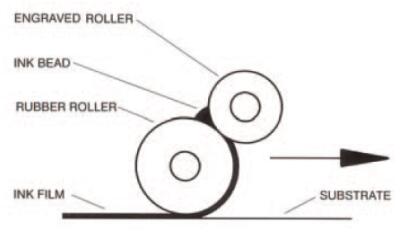 網紋輥與(yu) 橡膠輥相互碾壓