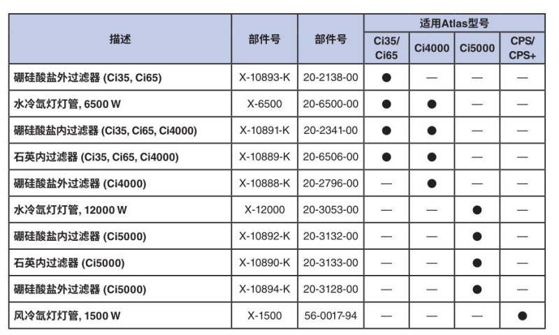 Q-LAB燈管或濾光片與(yu) atlas的型號對照表