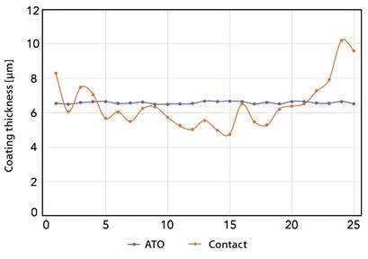 接觸式測厚設備(橙色)和塗魔師非接觸式膜厚分析儀(yi) (藍色)分別在測試樣品的對角線上進行塗層厚度測量