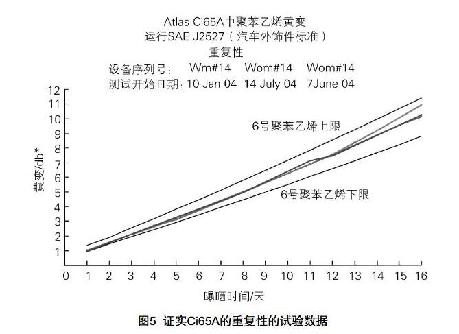 Atlas Ci65A氙燈老化試驗箱的重複性的數據
