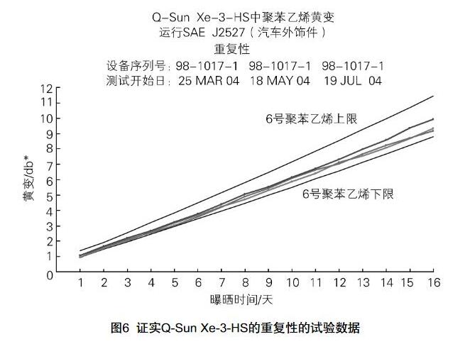 Q-Sun Xe-3-HS氙燈老化試驗箱的重複性的數據