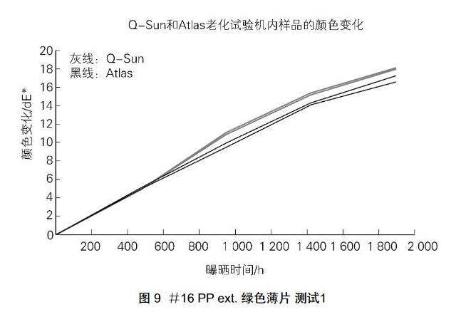 Q-SUN和Atlas老化試驗機內(nei) 樣品的顏色變化