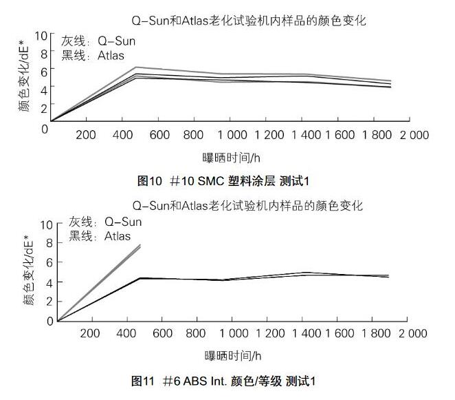Q-SUN和Atlas老化試驗機內(nei) 樣品的顏色變化