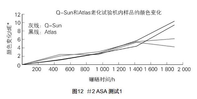 圖Q-SUN和Atlas老化試驗機內(nei) 樣品的顏色變化