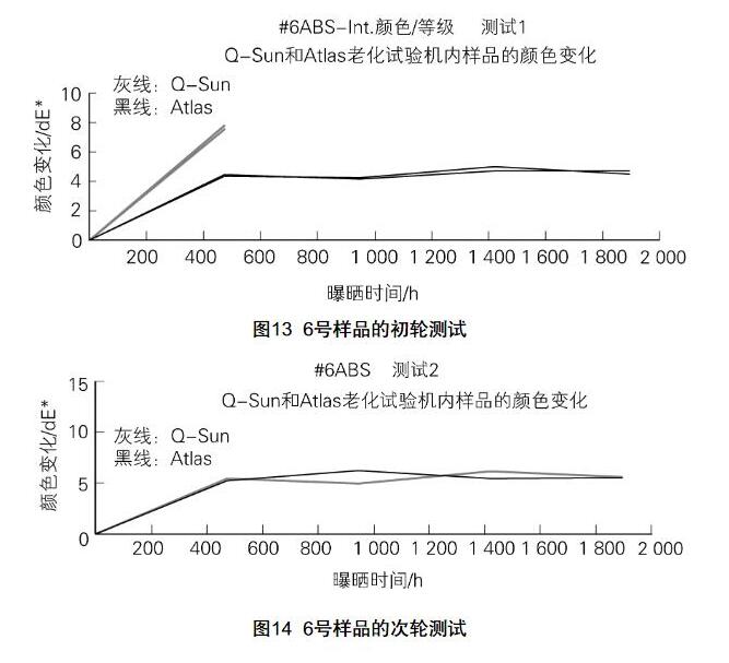 Q-SUN和Atlas老化試驗機內(nei) 樣品的顏色變化