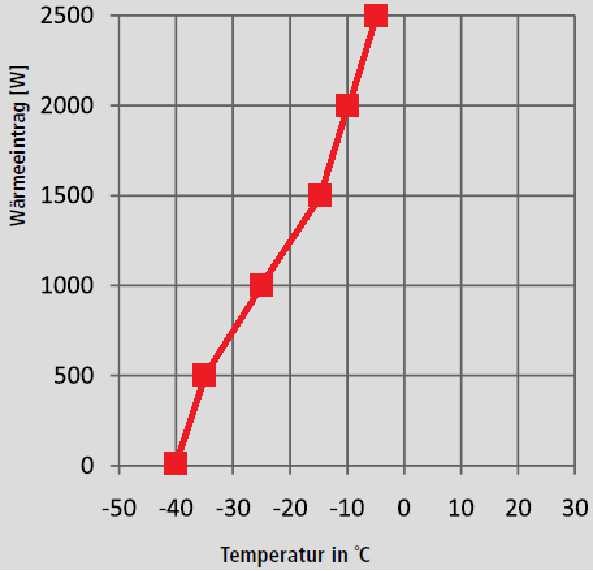 熱補償(chang) 圖表