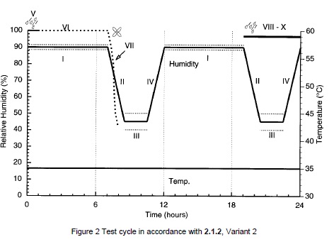 恒溫下兩(liang) 級濕度循環