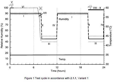 有三種可重複使用的方法，每種方法的總循環時間為(wei) 12小時。