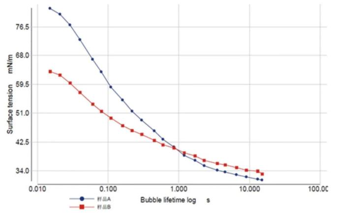 析塔表麵張力儀(yi) 在汽車修補漆應用