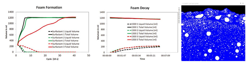 析塔全自動泡沫分析測量儀(yi) 分析泡沫，了解起泡行為(wei) 