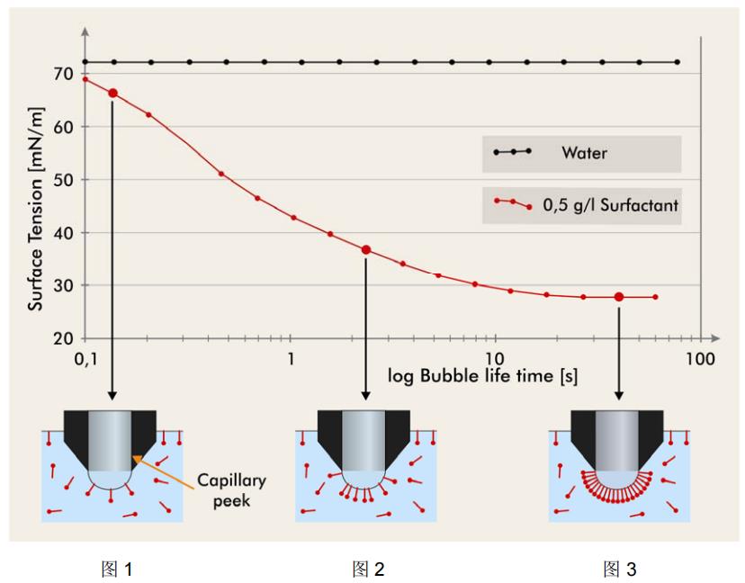 析塔SITA表麵張力