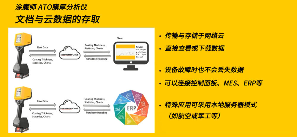 塗魔師在線測厚儀(yi) 數據存取