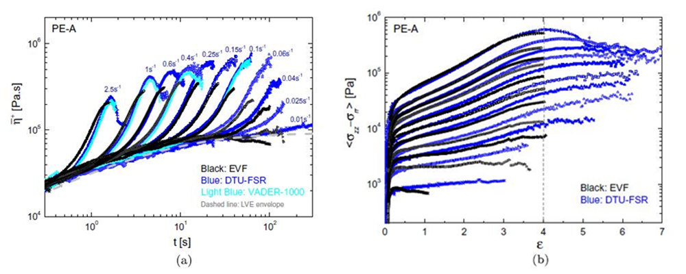 圖3啟動和穩定轉態下的拉伸流變