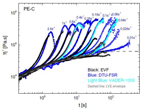 圖4顯示了PE-C在150℃時拉伸應力增長係數與(yu) 時間的函數關(guan) 係