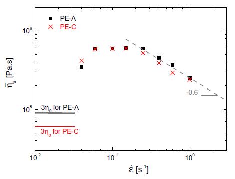 每個(ge) 應變速率達到相同的拉伸穩態粘度