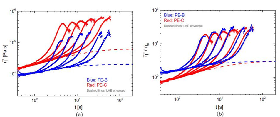 圖7PE-B與(yu) PE-C在150℃時的拉伸應力增長係數