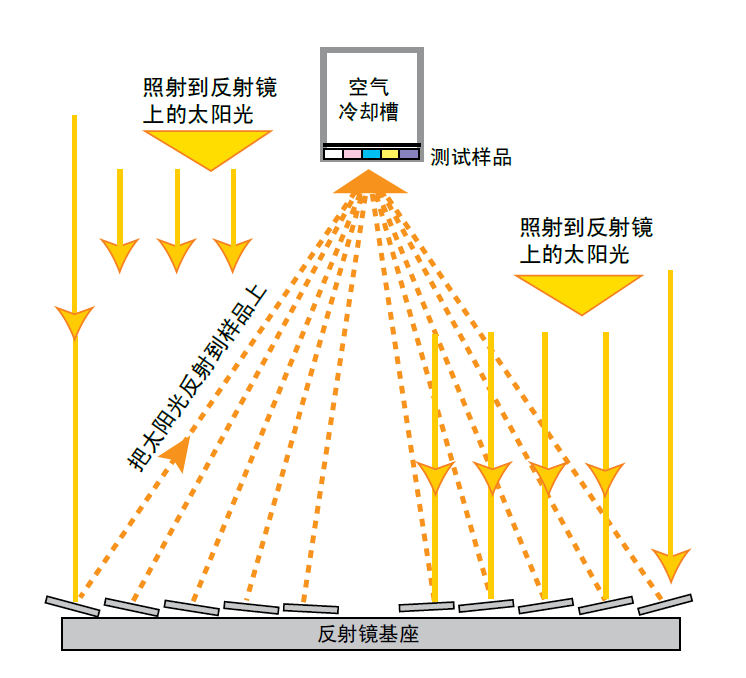  太陽能聚能跟蹤裝置Q-Trac 是菲涅耳聚集器，陽光被 10 個(ge) 反射鏡反射後 直接聚集到樣品架上