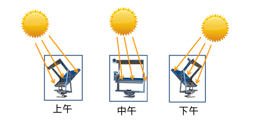 Q-Trac 不僅(jin) 每天從(cong) 早到晚跟蹤太陽，而且為(wei) 了補償(chang)  太陽仰角的變化而作季節性調整，使得儀(yi) 器永遠保持聚焦，樣品可接收到最大量的陽光