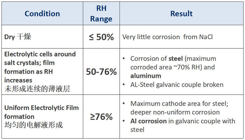 不同的相對濕度對產(chan) 品有不同的腐蝕