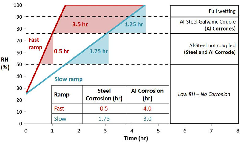 在不同的切換時和速度下,產(chan) 品受腐蝕的時間及程度大不相同