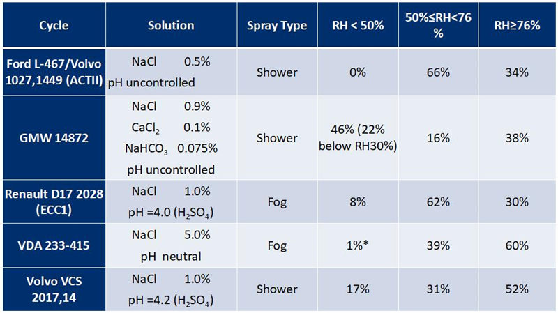 在現代汽車腐蝕標準中,詳細的描述了各個(ge) 相對濕度階段的時間要求,與(yu) 真實環境有更好的相關(guan) 性!