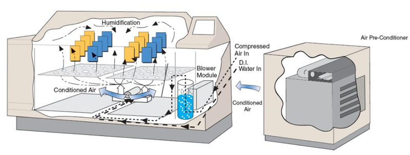 Q-FOG CRH循環腐蝕鹽霧箱增加相對濕度控製功能