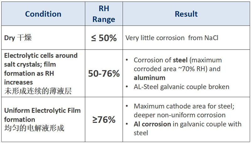 相對濕度與腐蝕的關係