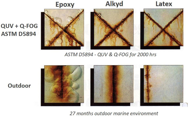 三種產(chan) 品進行腐蝕/老化交替循環測試與(yu) 戶外對比