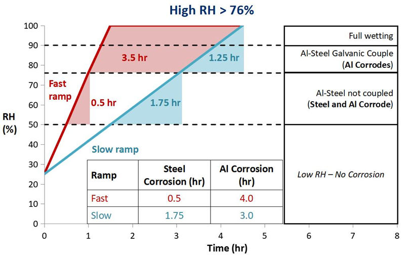 在不同的切換時間和升溫速度下，產(chan) 品受腐蝕的時間及程度大不相同
