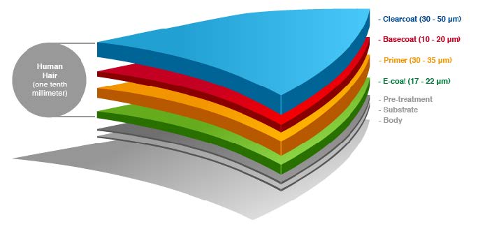 汽車塗層體(ti) 係