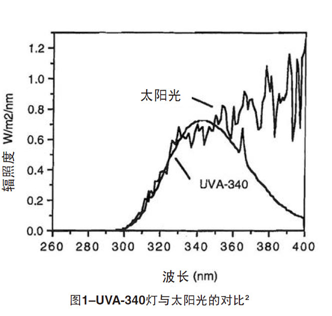 UVA-340燈與(yu) 太陽光的對比