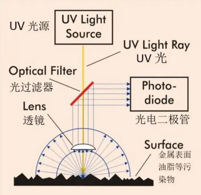 析塔SITA表麵清潔度儀(yi) 工作原理-共焦法