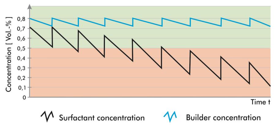 促淨劑和表麵活性劑的濃度隨著時間而下降