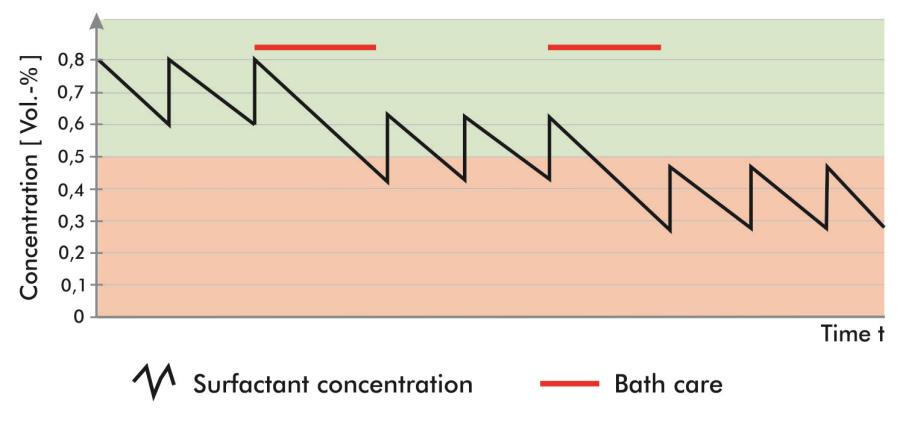 清洗槽的維護（過濾）也會(hui) 導致表麵活性劑的消耗