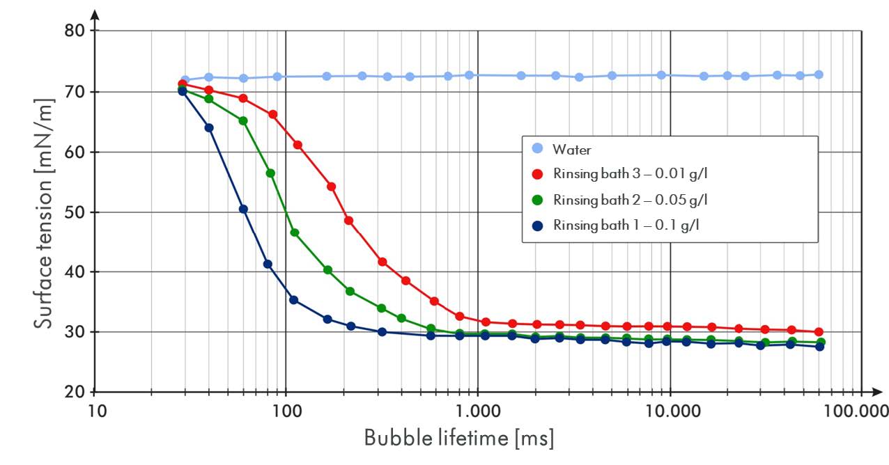 典型的清洗工藝動態表麵張力