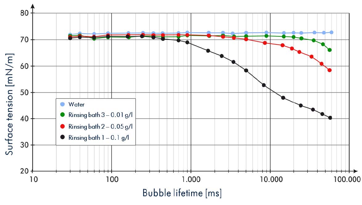 監測衝(chong) 洗槽表麵活性劑含量