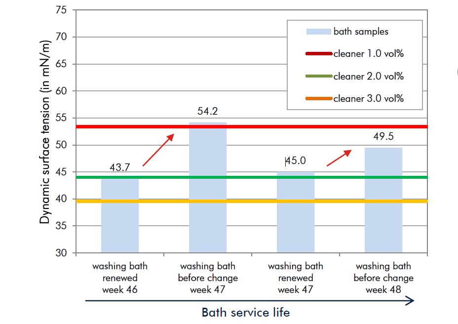 清洗槽監控表麵活性劑