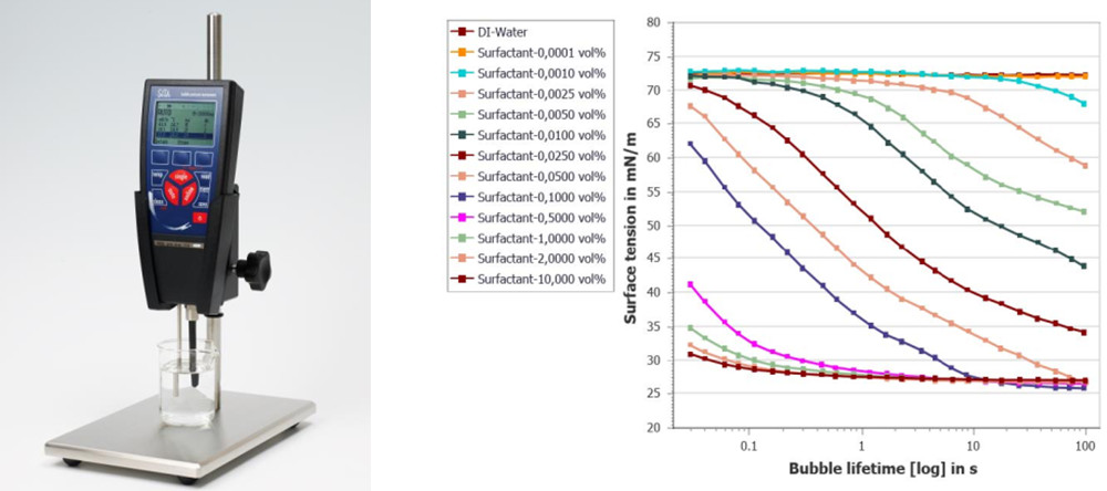 析塔SITA全自動動態及靜態表麵張力儀(yi) Pro Linet15