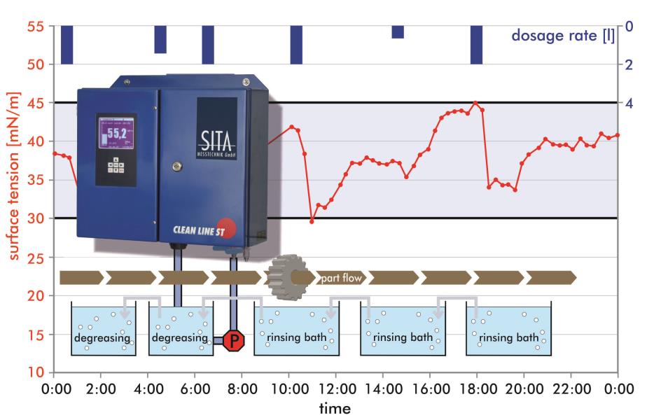 析塔SITA在線表麵張力儀(yi) ST