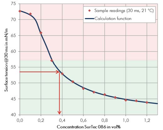析塔SITA動態表麵張力儀(yi) 