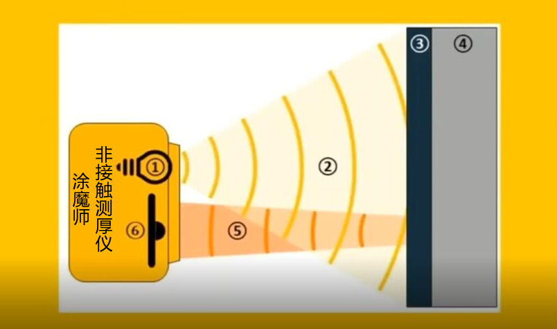 塗魔師非接觸測厚儀(yi) 工作原理